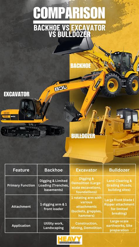 bulldozer vs excavator vs backhoe